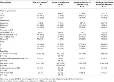 Maternal Folic Acid-Containing Supplement Use in Relation to Offspring Motor Function. A Prospective Study of 503 Mother-Child Dyads